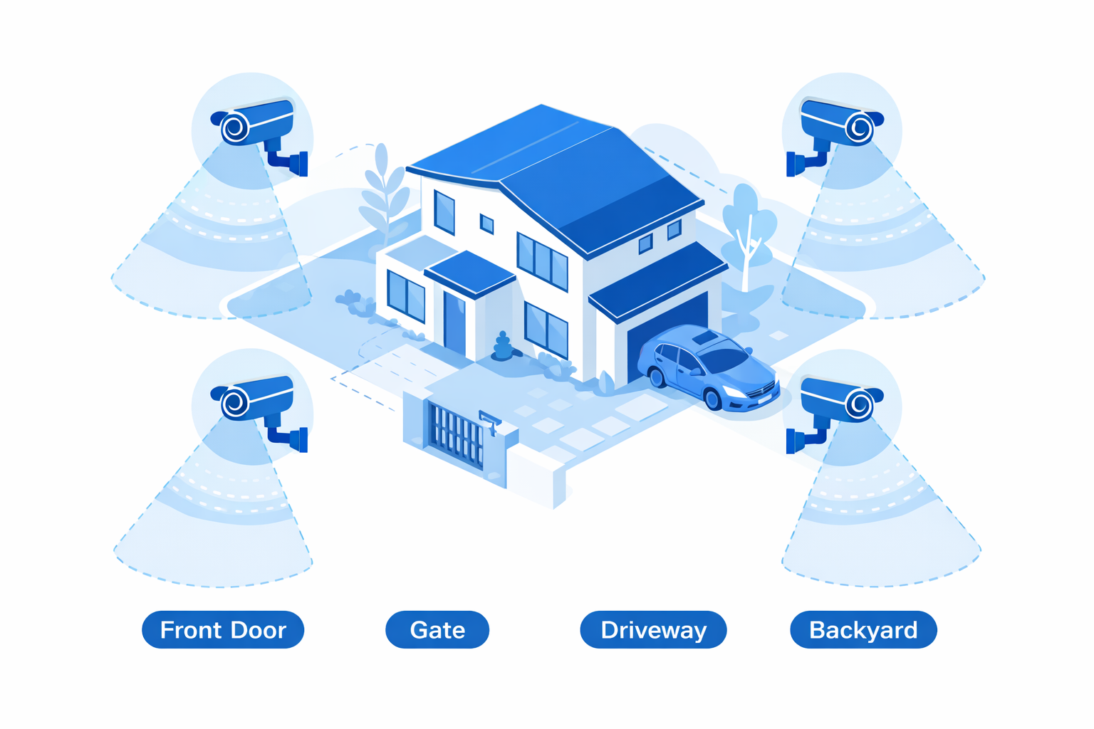 Infographic showing CCTV camera placement around house with coverage zones at entry points