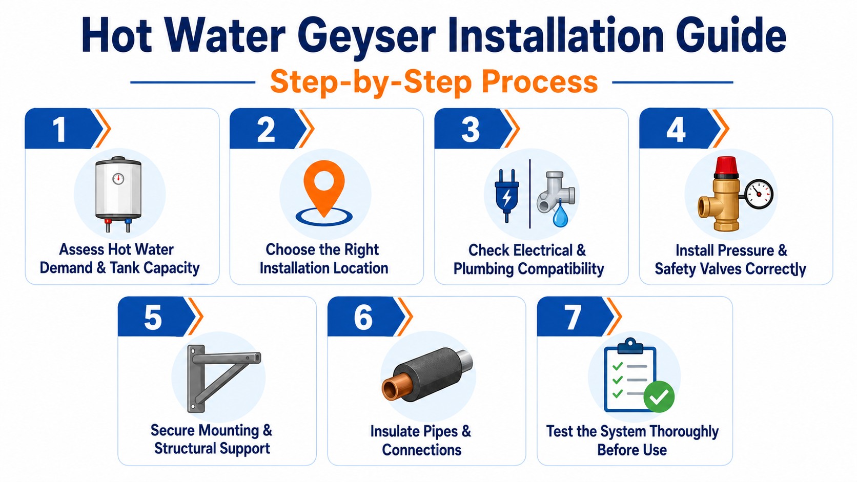 Landscape infographic showing the seven-step hot water geyser installation process, including capacity check, location, wiring, valves, mounting, insulation, and testing.